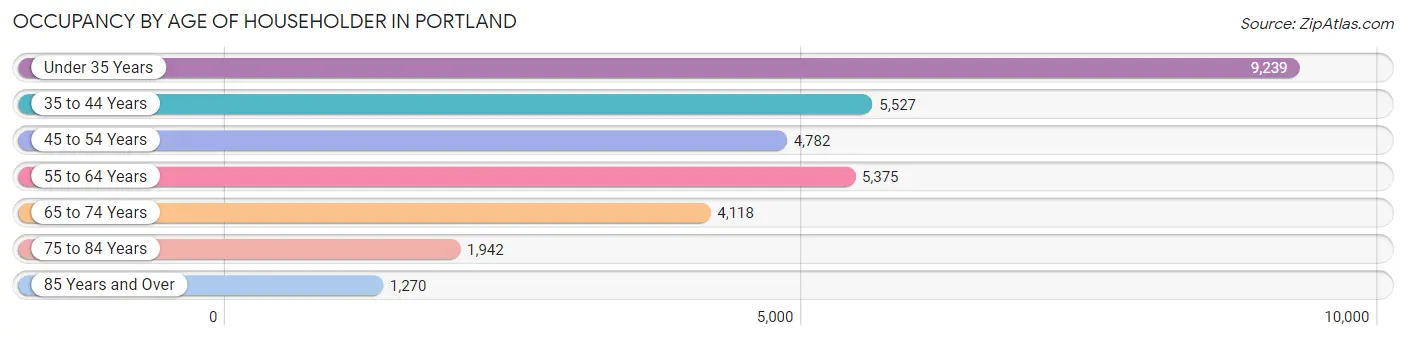 Occupancy by Age of Householder in Portland