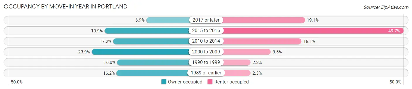 Occupancy by Move-In Year in Portland