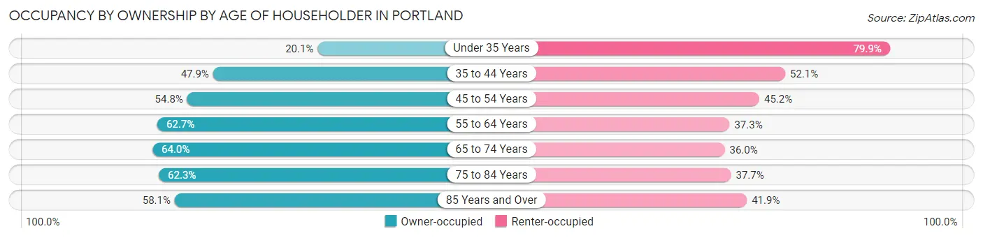 Occupancy by Ownership by Age of Householder in Portland