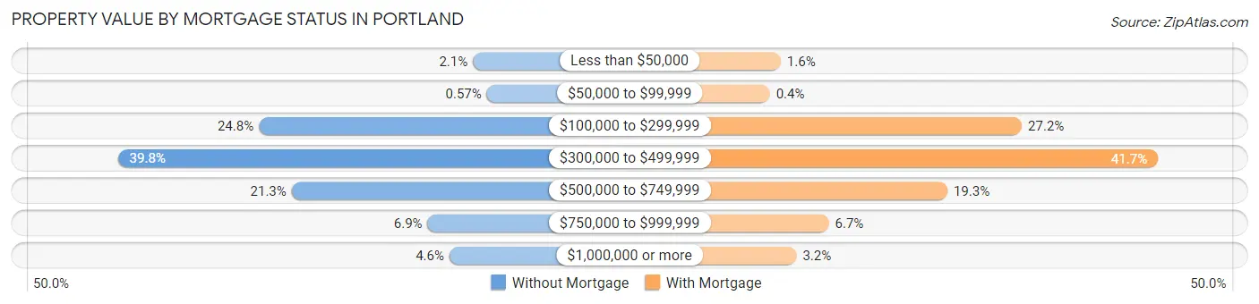 Property Value by Mortgage Status in Portland