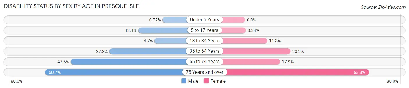 Disability Status by Sex by Age in Presque Isle