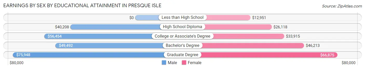Earnings by Sex by Educational Attainment in Presque Isle