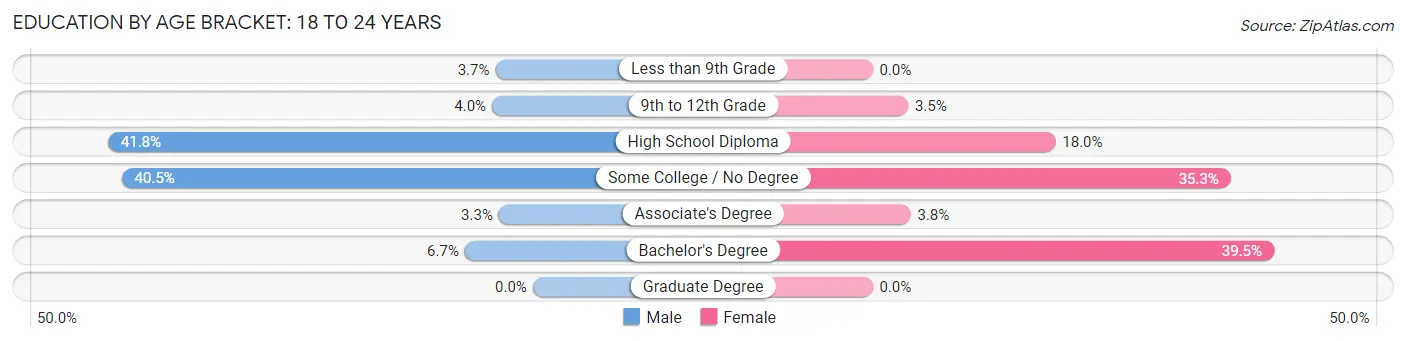 Education By Age Bracket in Presque Isle: 18 to 24 Years