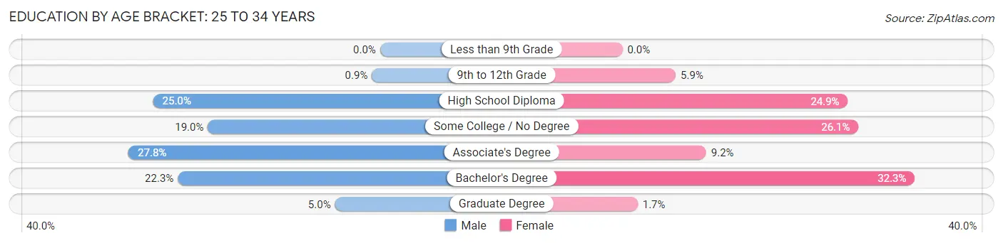 Education By Age Bracket in Presque Isle: 25 to 34 Years