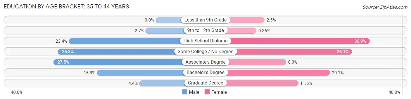 Education By Age Bracket in Presque Isle: 35 to 44 Years