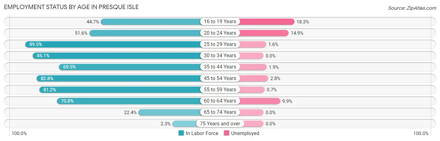 Employment Status by Age in Presque Isle