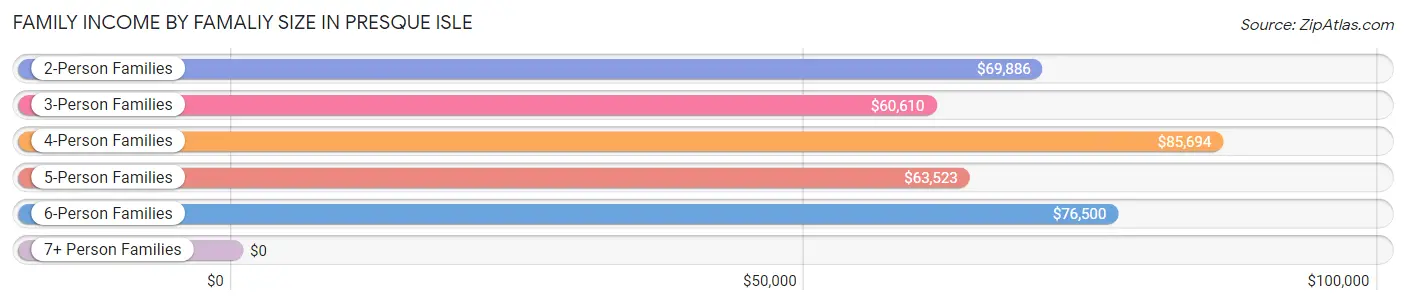 Family Income by Famaliy Size in Presque Isle