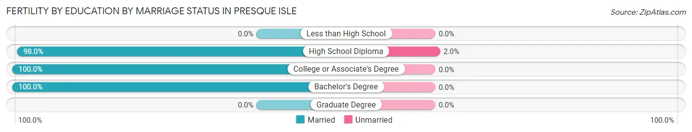 Female Fertility by Education by Marriage Status in Presque Isle