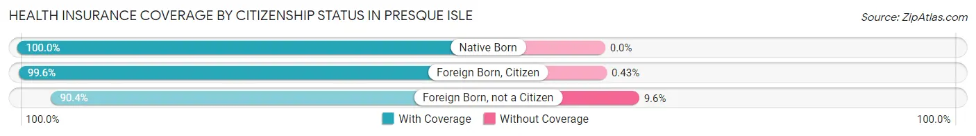 Health Insurance Coverage by Citizenship Status in Presque Isle