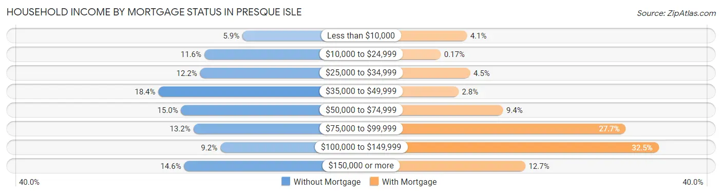 Household Income by Mortgage Status in Presque Isle