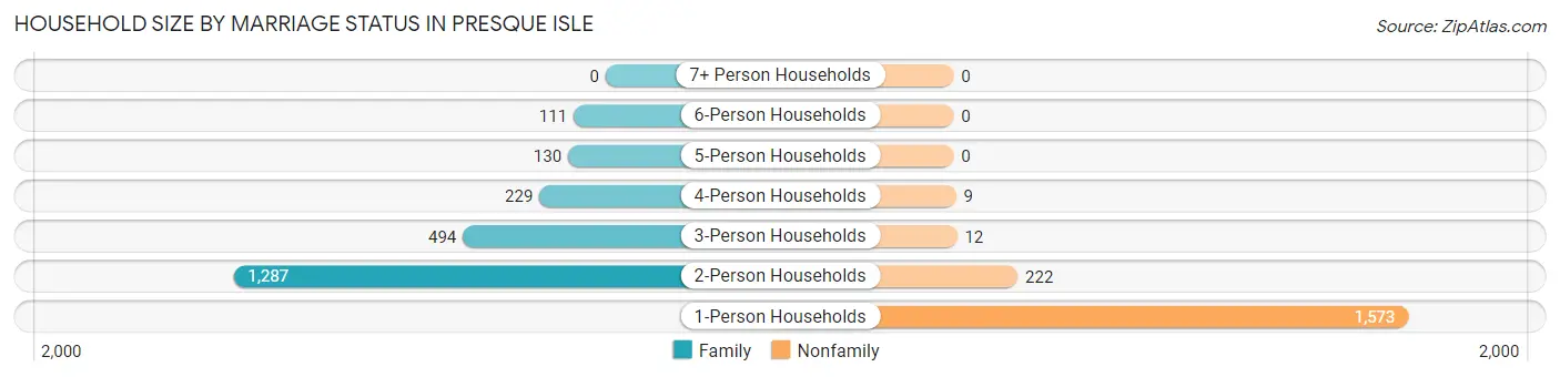 Household Size by Marriage Status in Presque Isle
