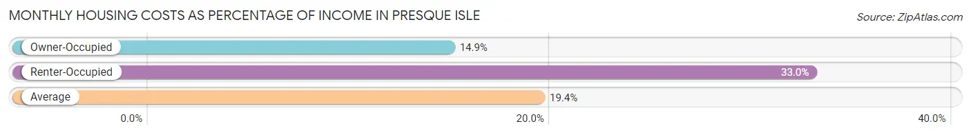 Monthly Housing Costs as Percentage of Income in Presque Isle