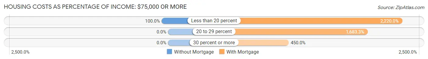 Housing Costs as Percentage of Income in Presque Isle: <span>$75,000 or more</span>