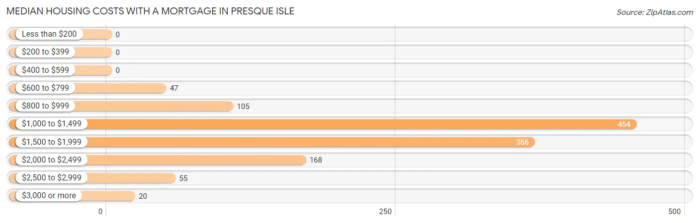 Median Housing Costs with a Mortgage in Presque Isle