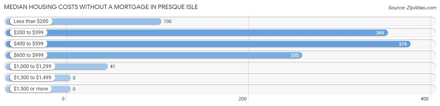 Median Housing Costs without a Mortgage in Presque Isle