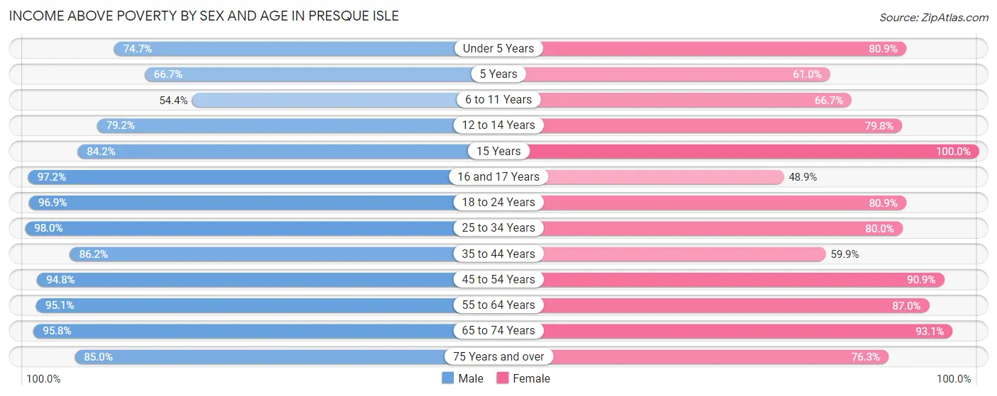 Income Above Poverty by Sex and Age in Presque Isle
