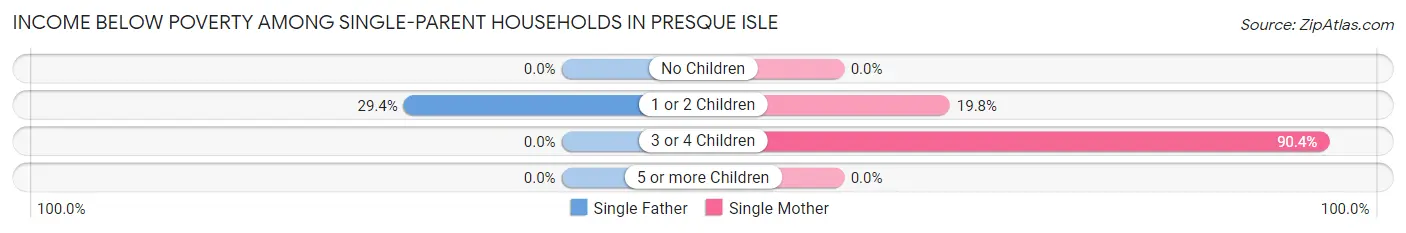 Income Below Poverty Among Single-Parent Households in Presque Isle