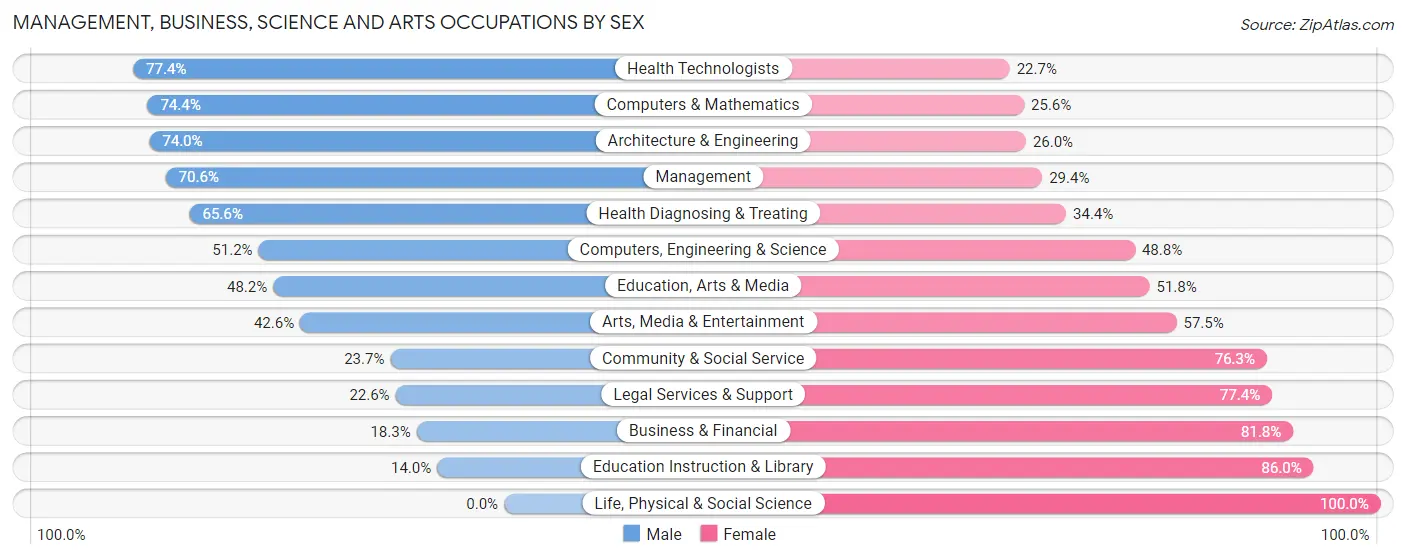 Management, Business, Science and Arts Occupations by Sex in Presque Isle