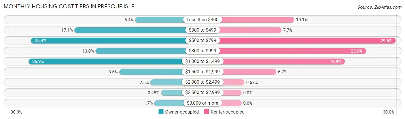 Monthly Housing Cost Tiers in Presque Isle