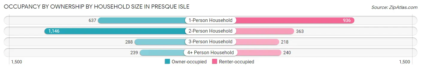 Occupancy by Ownership by Household Size in Presque Isle