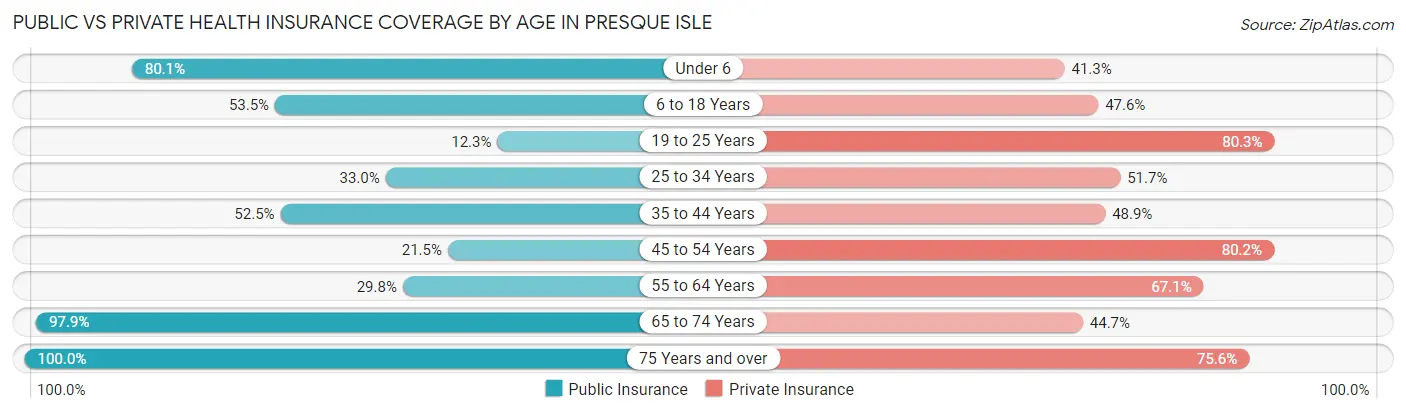 Public vs Private Health Insurance Coverage by Age in Presque Isle