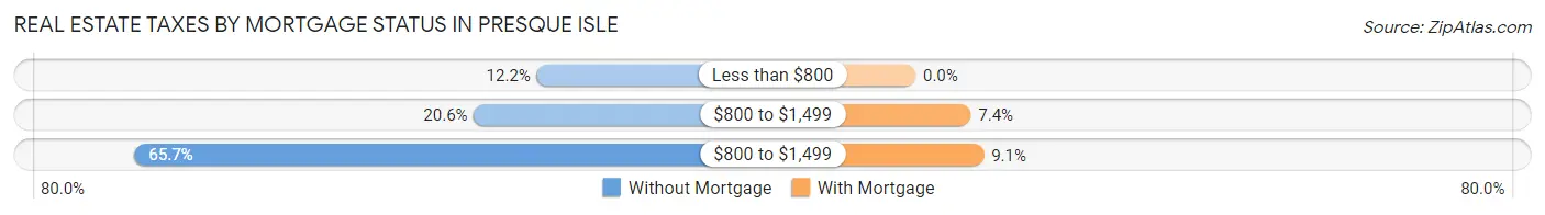 Real Estate Taxes by Mortgage Status in Presque Isle