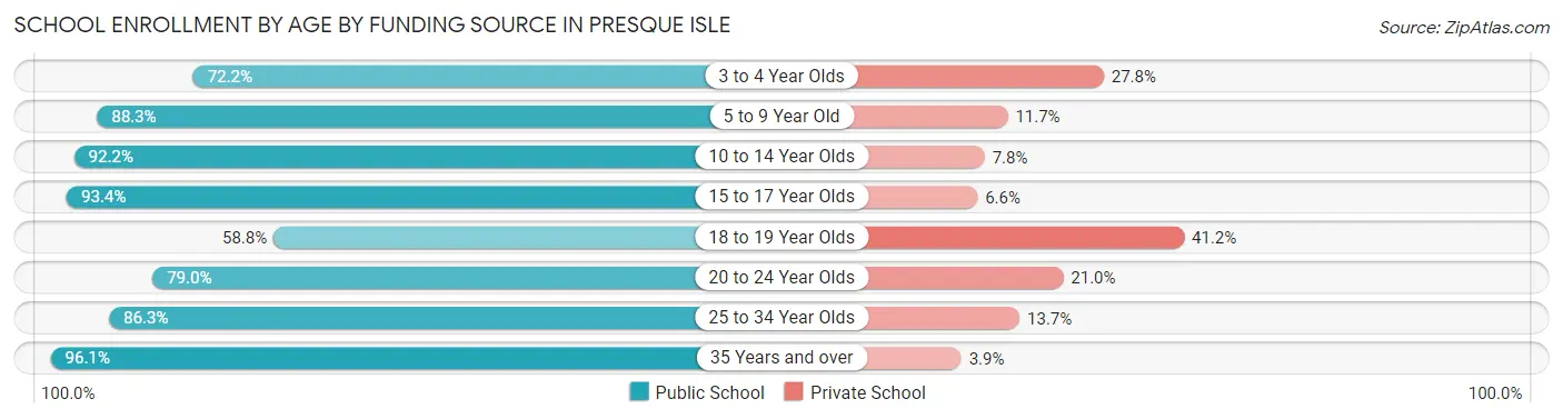 School Enrollment by Age by Funding Source in Presque Isle