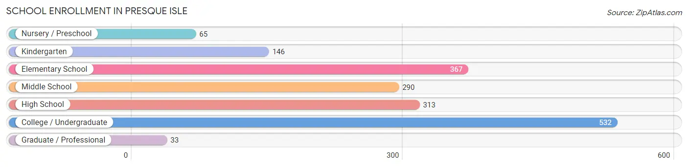 School Enrollment in Presque Isle