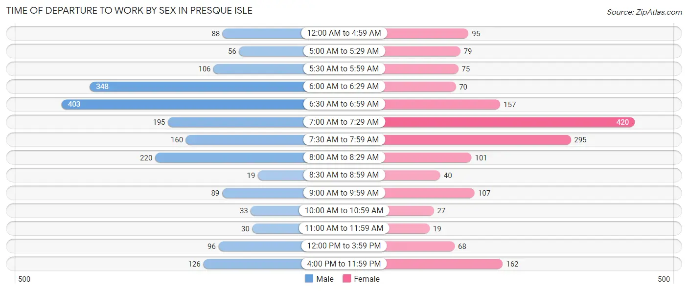 Time of Departure to Work by Sex in Presque Isle