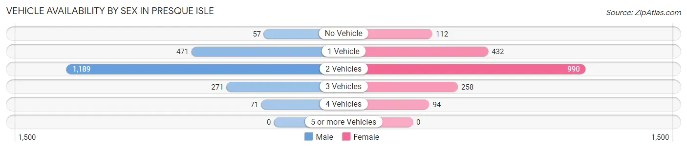 Vehicle Availability by Sex in Presque Isle