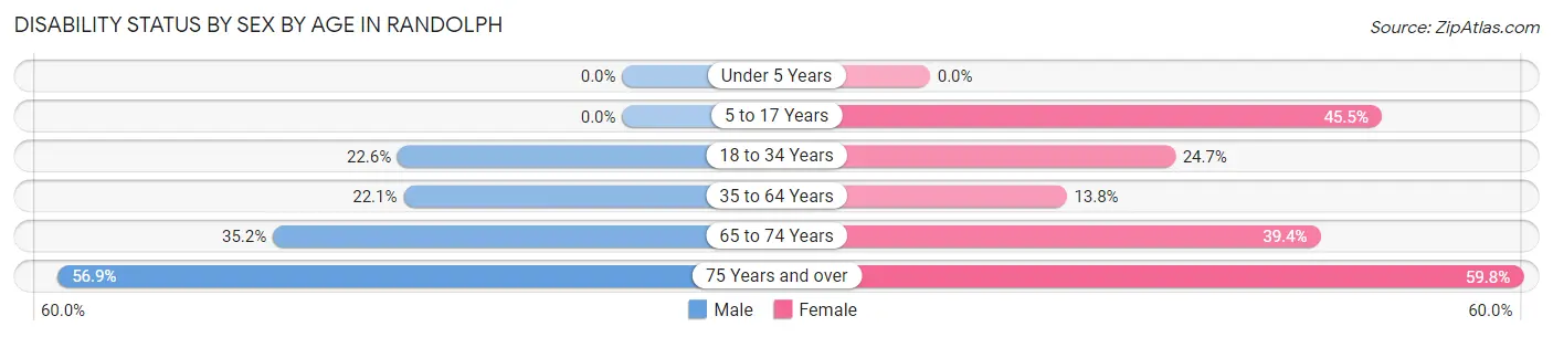 Disability Status by Sex by Age in Randolph