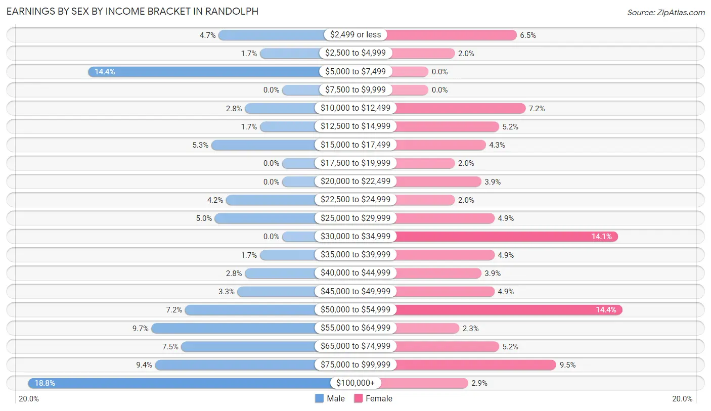 Earnings by Sex by Income Bracket in Randolph