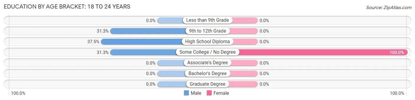 Education By Age Bracket in Randolph: 18 to 24 Years