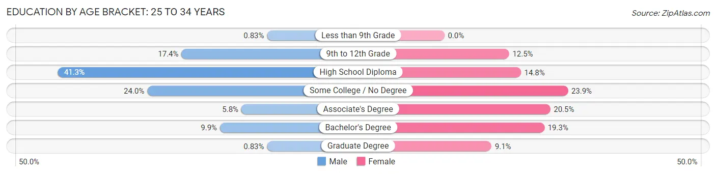 Education By Age Bracket in Randolph: 25 to 34 Years