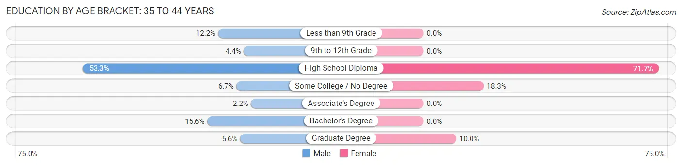 Education By Age Bracket in Randolph: 35 to 44 Years