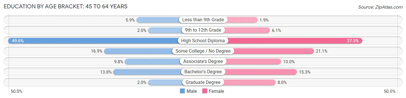 Education By Age Bracket in Randolph: 45 to 64 Years