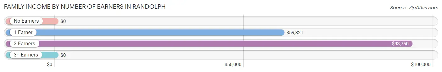 Family Income by Number of Earners in Randolph