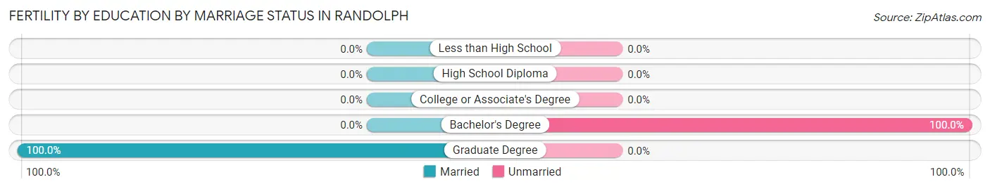 Female Fertility by Education by Marriage Status in Randolph
