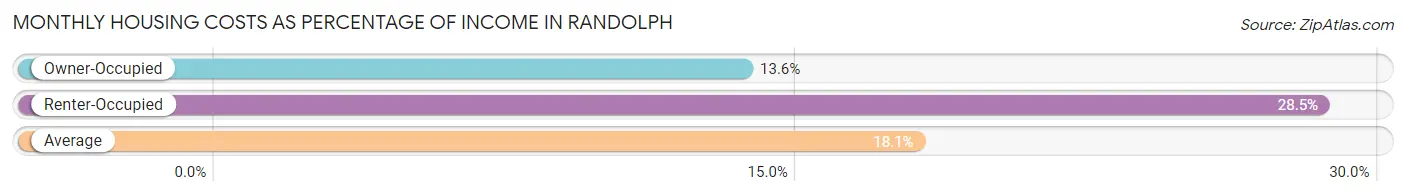 Monthly Housing Costs as Percentage of Income in Randolph