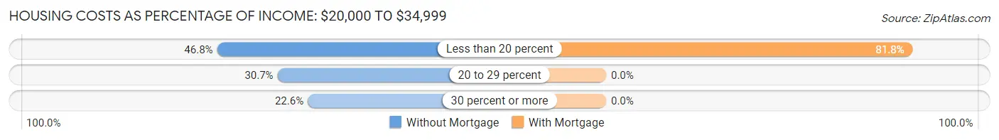 Housing Costs as Percentage of Income in Randolph: <span>$20,000 to $34,999</span>
