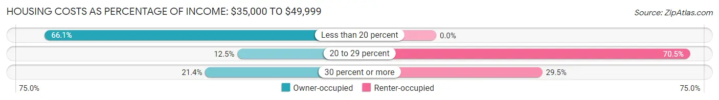 Housing Costs as Percentage of Income in Randolph: <span>$35,000 to $49,999</span>