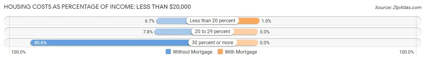 Housing Costs as Percentage of Income in Randolph: <span>Less than $20,000</span>