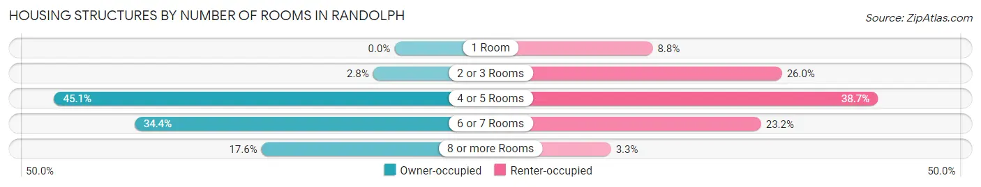 Housing Structures by Number of Rooms in Randolph