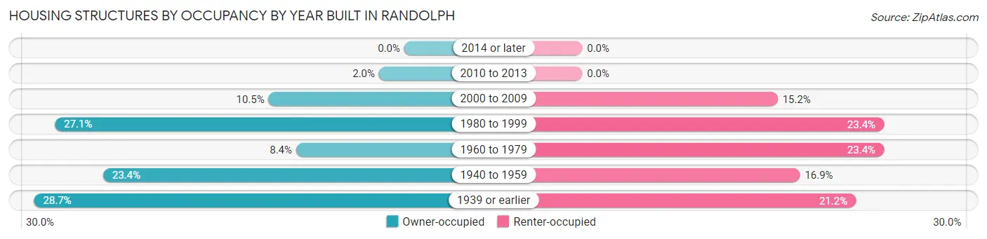 Housing Structures by Occupancy by Year Built in Randolph