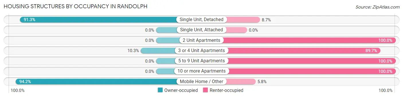 Housing Structures by Occupancy in Randolph