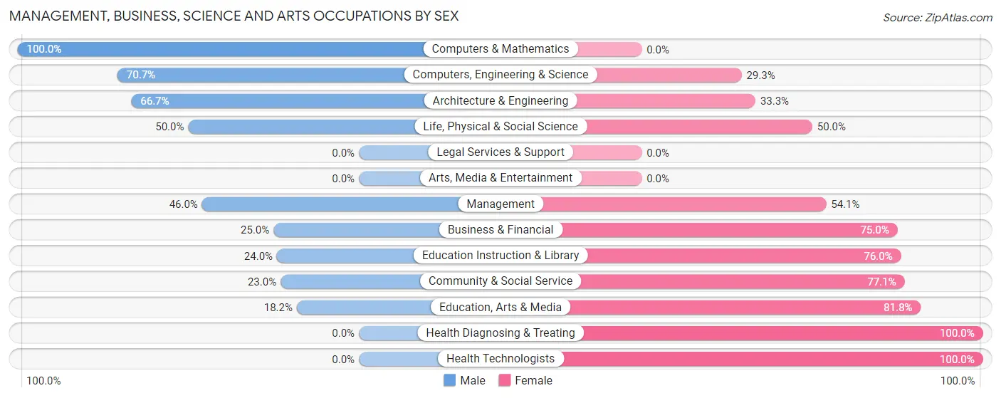Management, Business, Science and Arts Occupations by Sex in Randolph