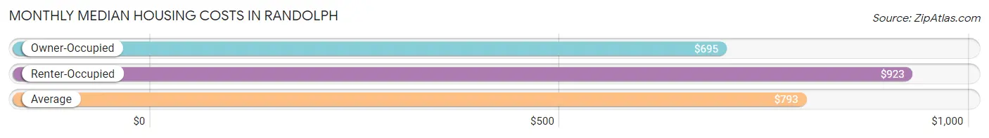 Monthly Median Housing Costs in Randolph