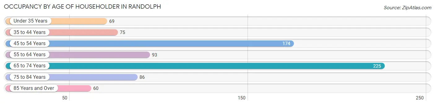 Occupancy by Age of Householder in Randolph