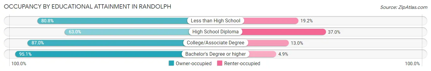 Occupancy by Educational Attainment in Randolph