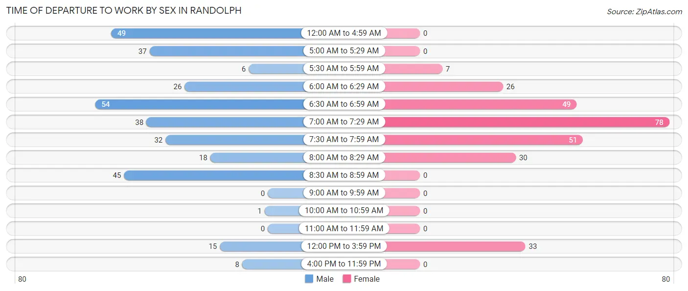 Time of Departure to Work by Sex in Randolph